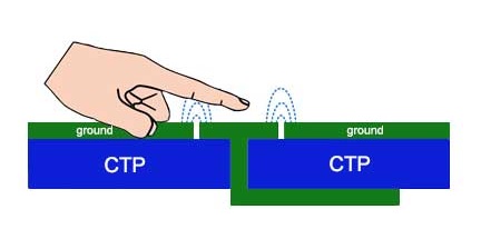 CTP working theory