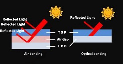 air bonding optical bonding touch screen