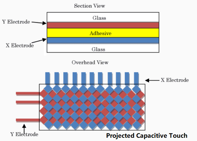 projected capacitive touch structure