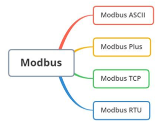 modbus types