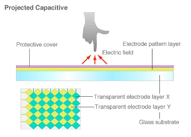 projected capacitive touch lcd