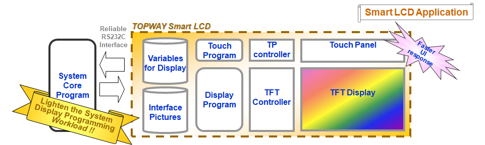 smart lcd application block diagram